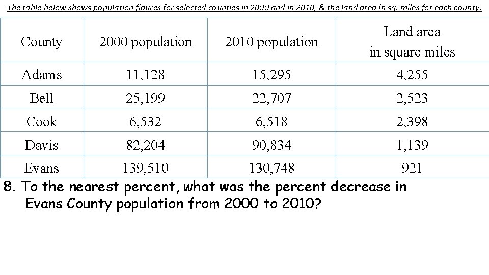 The table below shows population figures for selected counties in 2000 and in 2010,