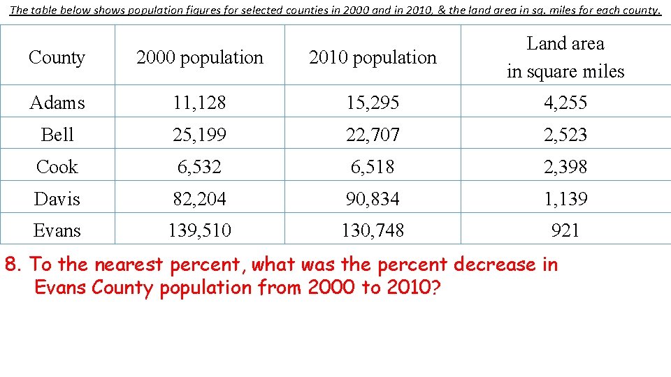 The table below shows population figures for selected counties in 2000 and in 2010,