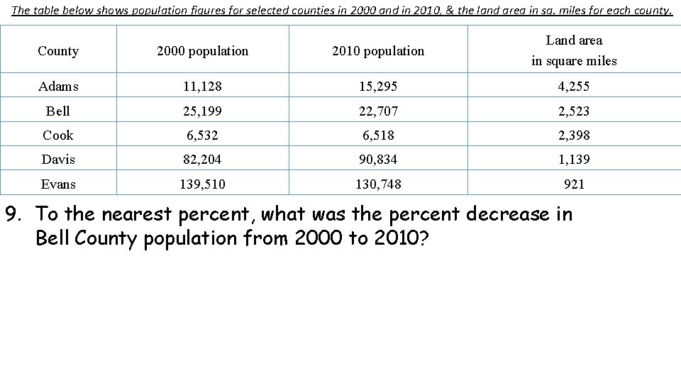 The table below shows population figures for selected counties in 2000 and in 2010, The table below shows population figures for selected counties in 2000 and in 2010,