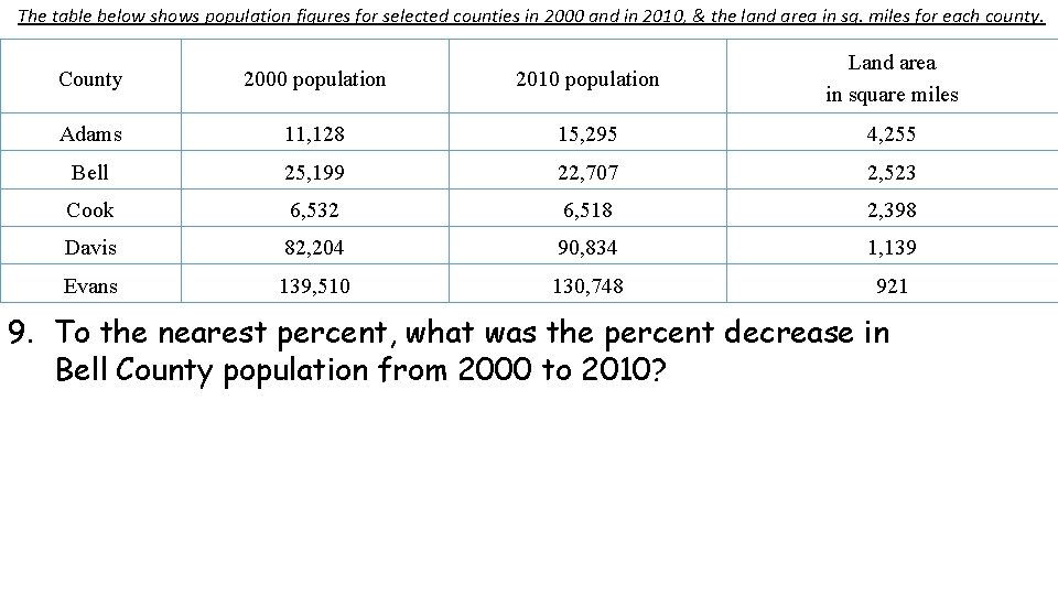 The table below shows population figures for selected counties in 2000 and in 2010,