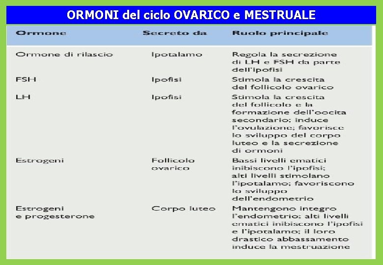 ORMONI del ciclo OVARICO e MESTRUALE Tabella 25. 5 