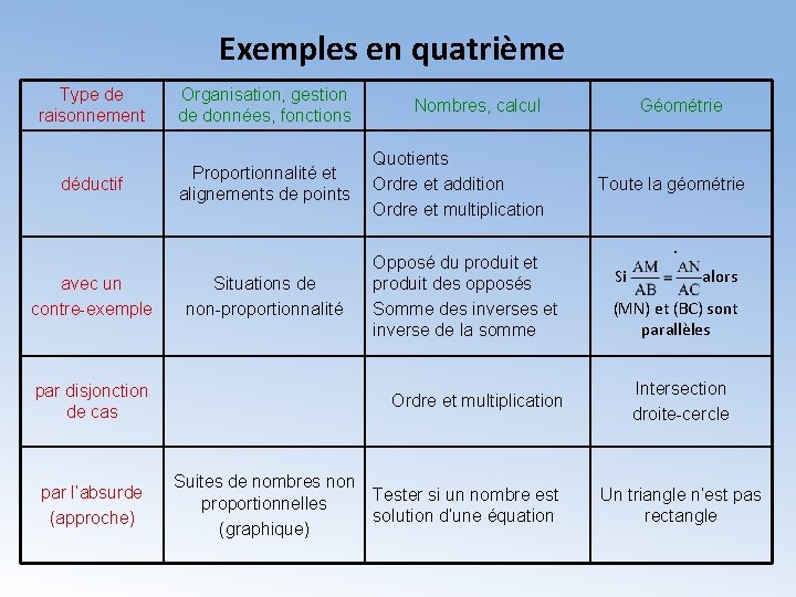 Exemples en quatrième Type de raisonnement Organisation, gestion de données, fonctions Nombres, calcul déductif