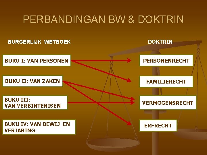 PERBANDINGAN BW & DOKTRIN BURGERLIJK WETBOEK BUKU I: VAN PERSONEN BUKU II: VAN ZAKEN