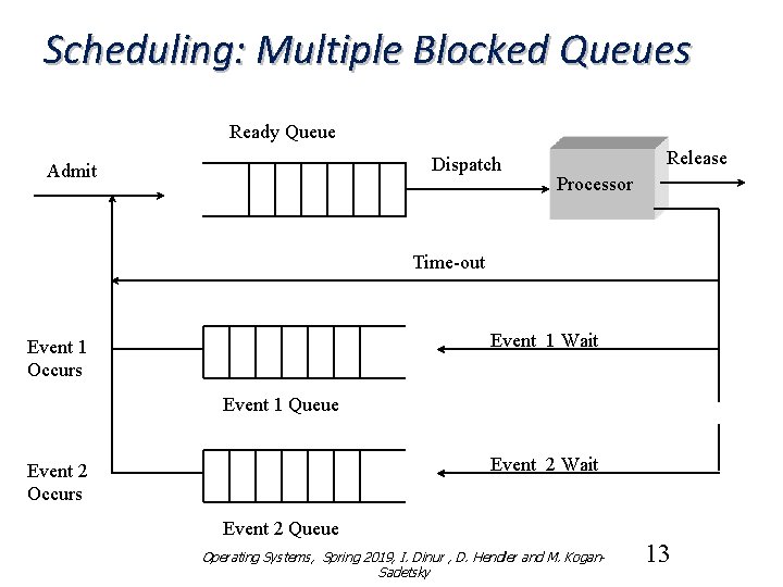 Scheduling: Multiple Blocked Queues Ready Queue Dispatch Admit Release Processor Time-out Event 1 Wait