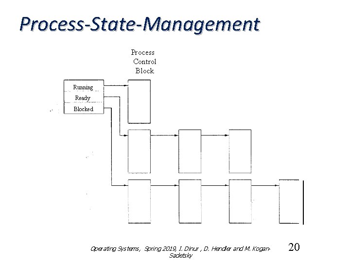 Process-State-Management Process Control Block Running Ready Blocked Operating Systems, Spring 2019, I. Dinur ,