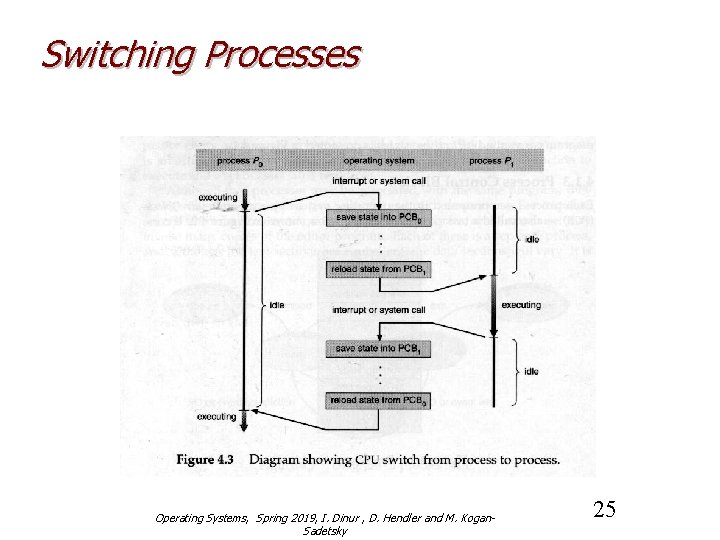 Switching Processes Operating Systems, Spring 2019, I. Dinur , D. Hendler and M. Kogan.