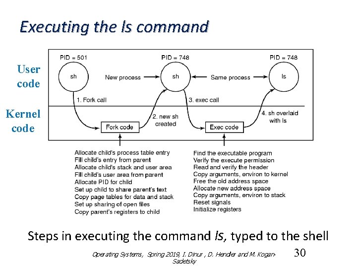 Executing the ls command User code Kernel code Steps in executing the command ls,