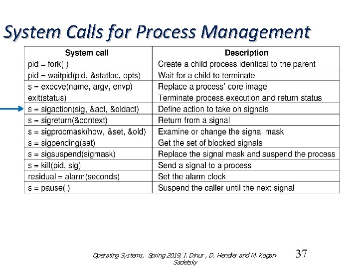 System Calls for Process Management Operating Systems, Spring 2019, I. Dinur , D. Hendler