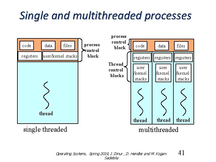 Single and multithreaded processes code data files registers user/kernel stacks process control block code