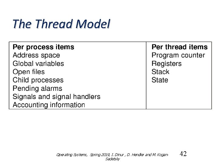 The Thread Model Operating Systems, Spring 2019, I. Dinur , D. Hendler and M.