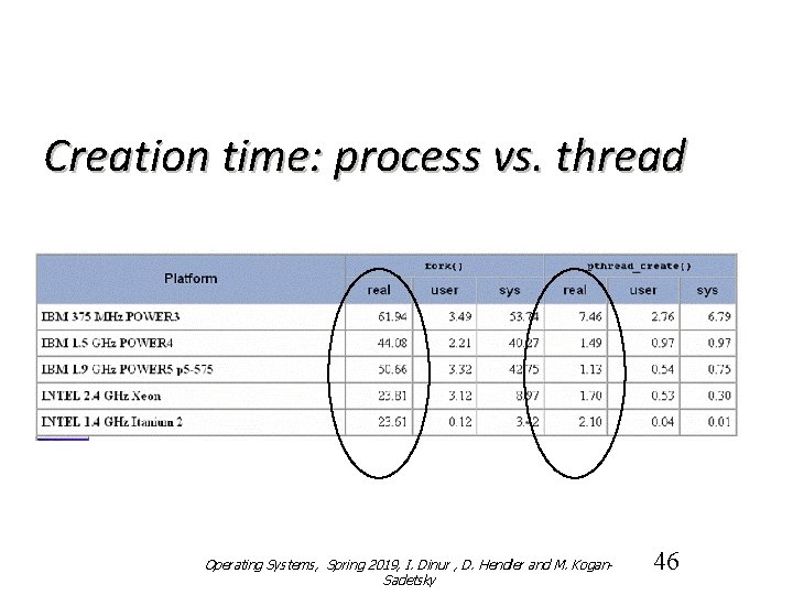 Creation time: process vs. thread Operating Systems, Spring 2019, I. Dinur , D. Hendler