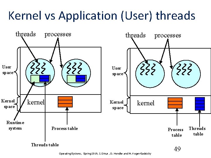 Kernel vs Application (User) threads processes User space Kernel space Runtime system threads processes