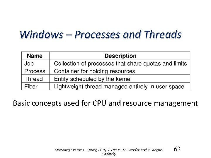 Windows – Processes and Threads Basic concepts used for CPU and resource management Operating