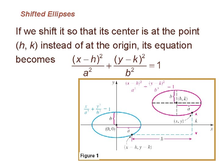 Shifted Ellipses If we shift it so that its center is at the point