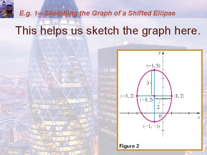 E. g. 1—Sketching the Graph of a Shifted Ellipse This helps us sketch the