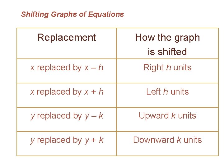 Shifting Graphs of Equations Replacement How the graph is shifted x replaced by x