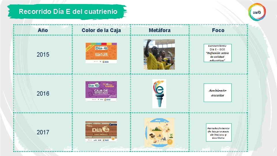 Recorrido Día E del cuatrienio Año 2015 2016 2017 Color de la Caja Metáfora