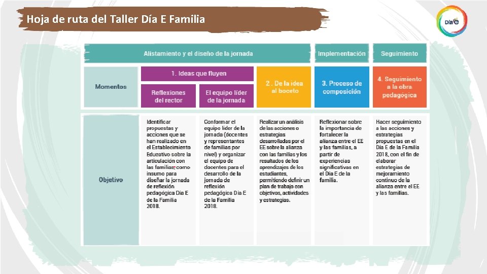 Hoja de ruta del Taller Día E Familia 