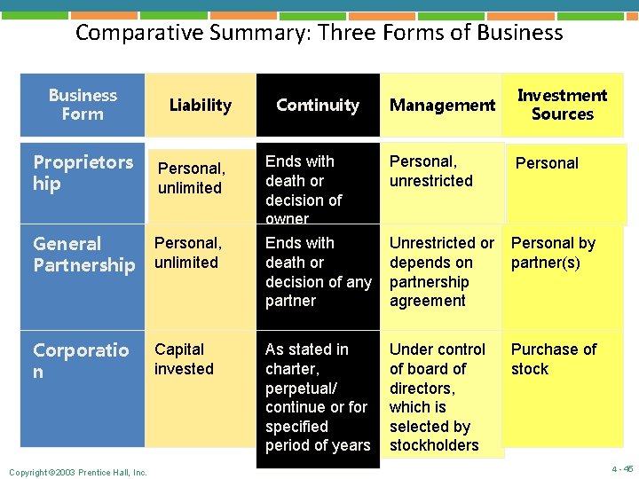 Comparative Summary: Three Forms of Business Form Liability Continuity Management Investment Sources Proprietors hip