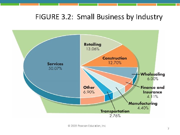 FIGURE 3. 2: Small Business by Industry © 2009 Pearson Education, Inc. 7 