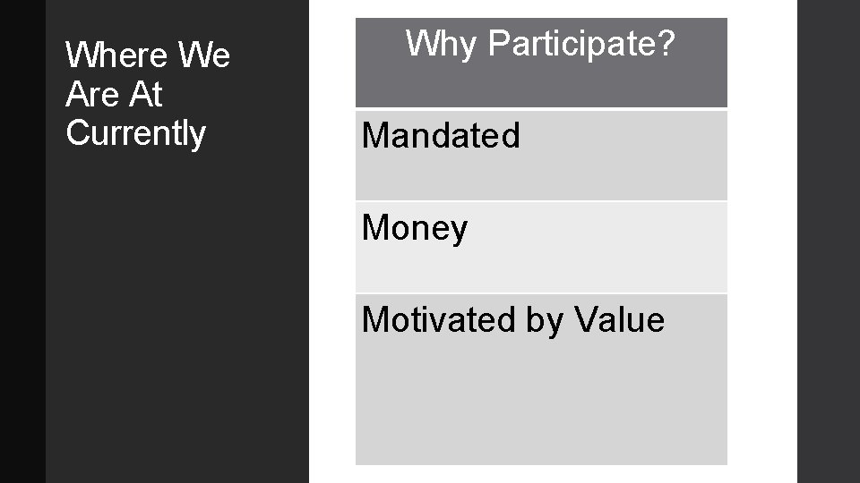 Where We Are At Currently Why Participate? Mandated Money Motivated by Value 