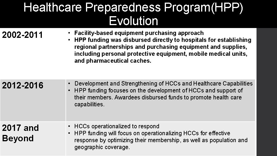 Healthcare Preparedness Program(HPP) Evolution 2002 -2011 • Facility-based equipment purchasing approach • HPP funding