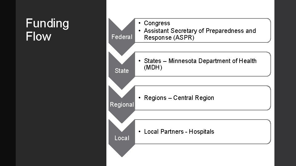 Funding Flow • Congress • Assistant Secretary of Preparedness and Federal Response (ASPR) State