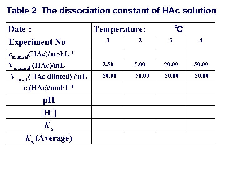 solution Table 2 The dissociation constant of HAc solution Date： Experiment No coriginal(HAc)/mol·L-1 Voriginal