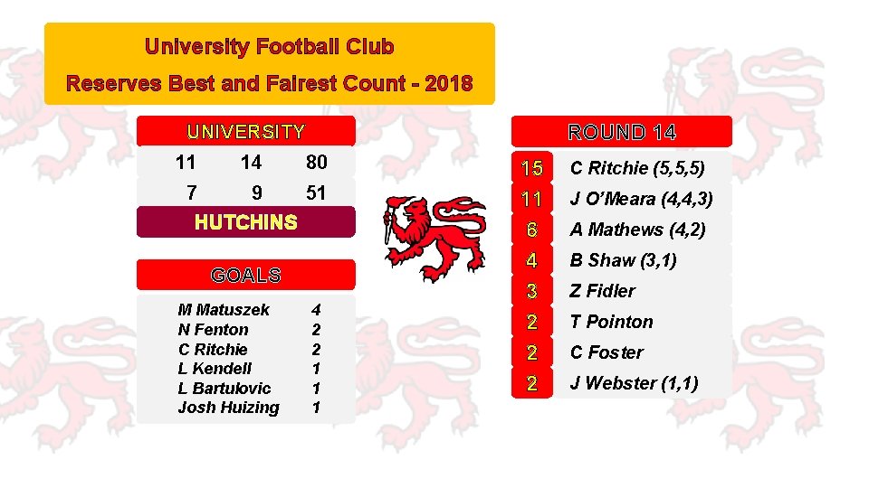 University Football Club Reserves Best and Fairest Count - 2018 ROUND 14 UNIVERSITY 11