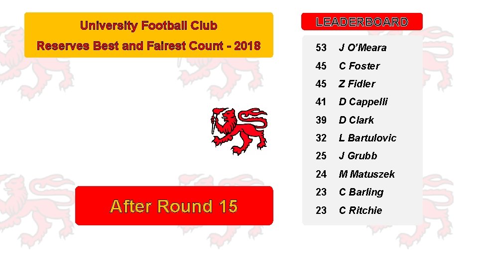 University Football Club Reserves Best and Fairest Count - 2018 After Round 15 LEADERBOARD