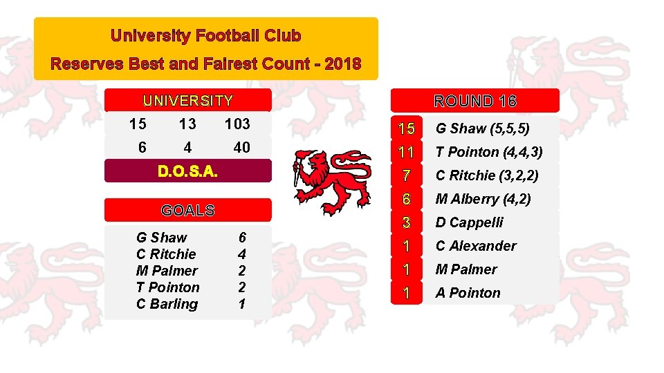 University Football Club Reserves Best and Fairest Count - 2018 ROUND 16 UNIVERSITY 15