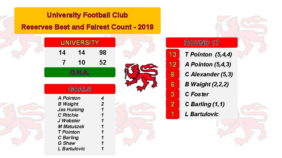 University Football Club Reserves Best and Fairest Count - 2018 ROUND 17 UNIVERSITY 14