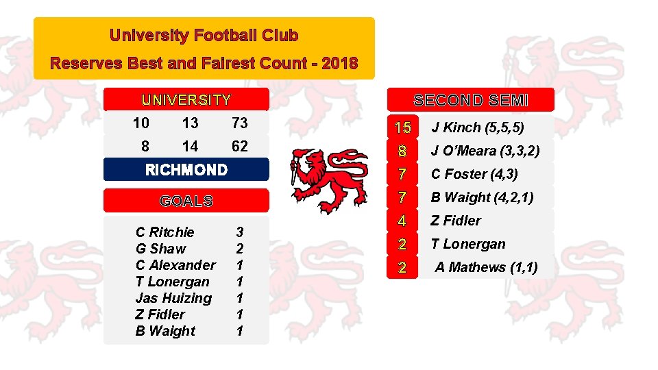 University Football Club Reserves Best and Fairest Count - 2018 SECOND SEMI UNIVERSITY 10