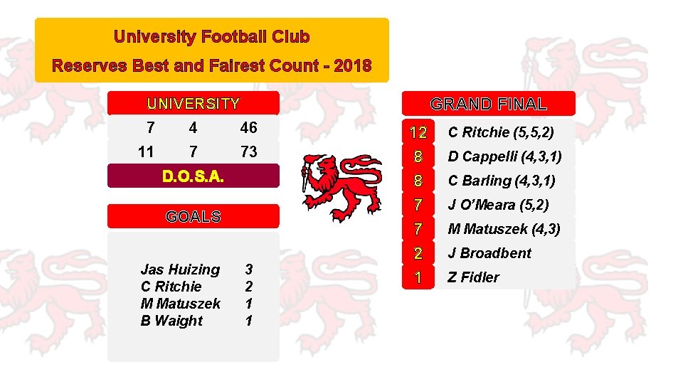 University Football Club Reserves Best and Fairest Count - 2018 GRAND FINAL UNIVERSITY 7