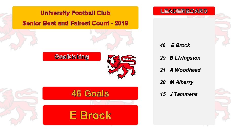 University Football Club LEADERBOARD Senior Best and Fairest Count - 2018 46 Goalkicking E