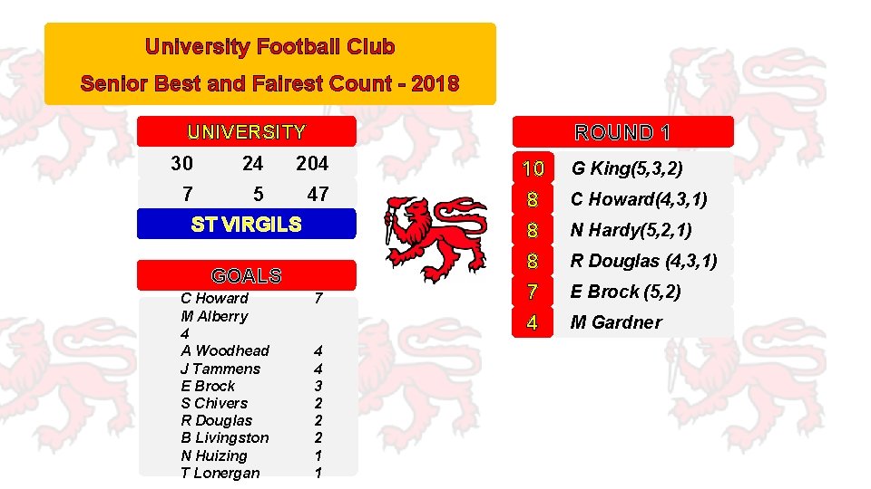 University Football Club Senior Best and Fairest Count - 2018 ROUND 1 UNIVERSITY 30