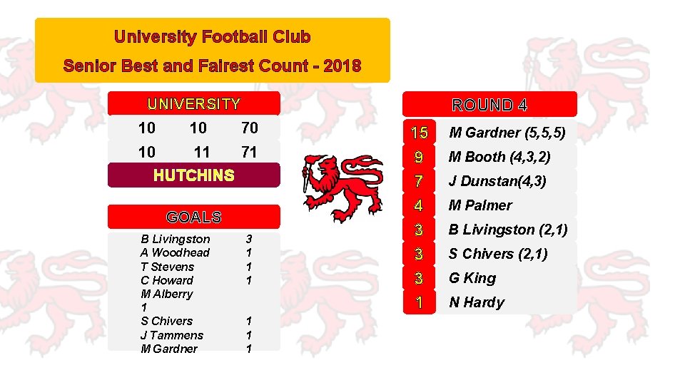 University Football Club Senior Best and Fairest Count - 2018 ROUND 4 UNIVERSITY 10
