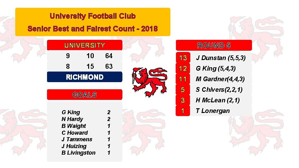 University Football Club Senior Best and Fairest Count - 2018 ROUND 5 UNIVERSITY 9