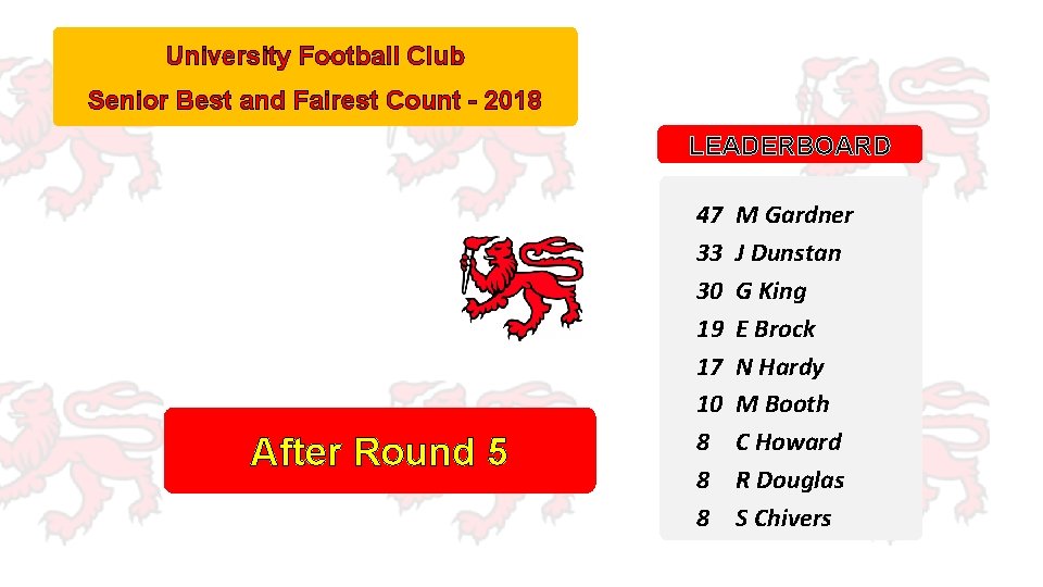 University Football Club Senior Best and Fairest Count - 2018 LEADERBOARD After Round 5