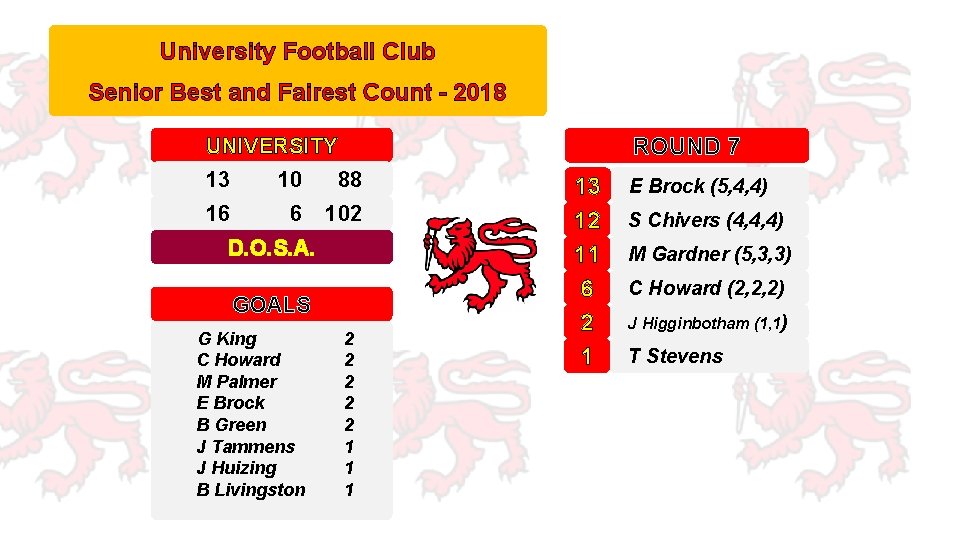 University Football Club Senior Best and Fairest Count - 2018 ROUND 7 UNIVERSITY 13