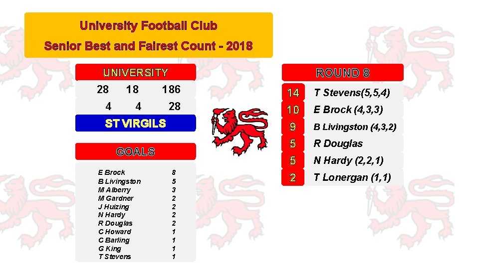 University Football Club Senior Best and Fairest Count - 2018 ROUND 8 UNIVERSITY 28