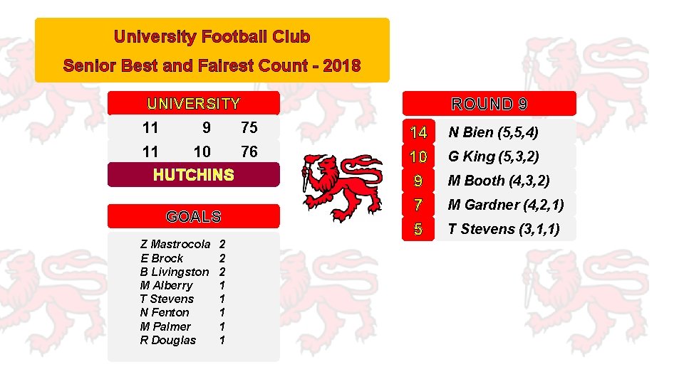 University Football Club Senior Best and Fairest Count - 2018 ROUND 9 UNIVERSITY 11