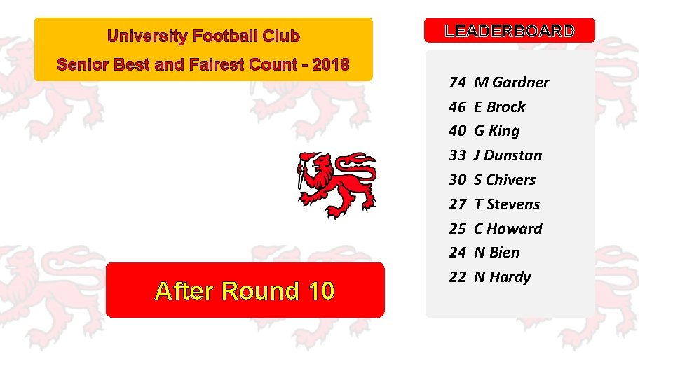 University Football Club Senior Best and Fairest Count - 2018 After Round 10 LEADERBOARD