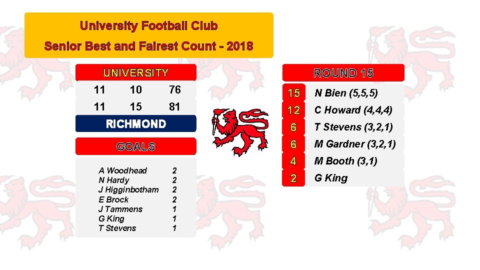 University Football Club Senior Best and Fairest Count - 2018 ROUND 15 UNIVERSITY 11