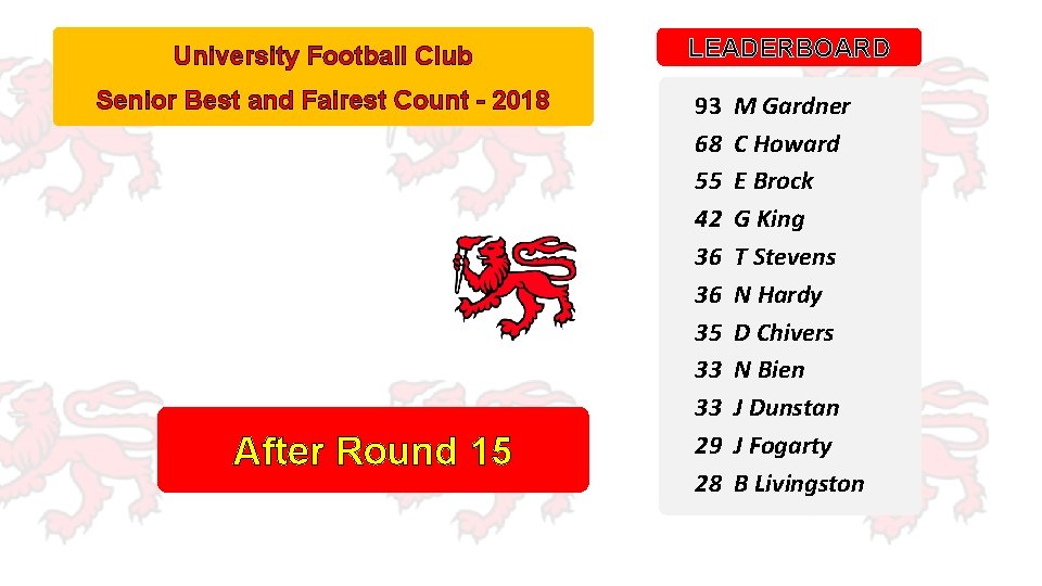 University Football Club Senior Best and Fairest Count - 2018 After Round 15 LEADERBOARD