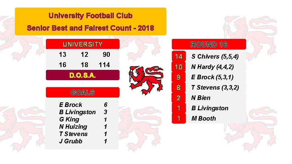 University Football Club Senior Best and Fairest Count - 2018 ROUND 16 UNIVERSITY 13