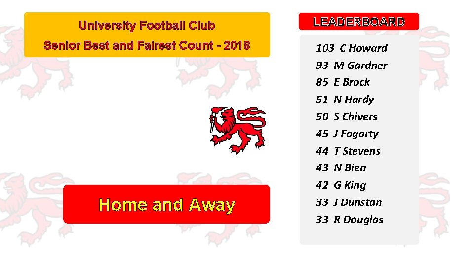 University Football Club Senior Best and Fairest Count - 2018 Home and Away LEADERBOARD
