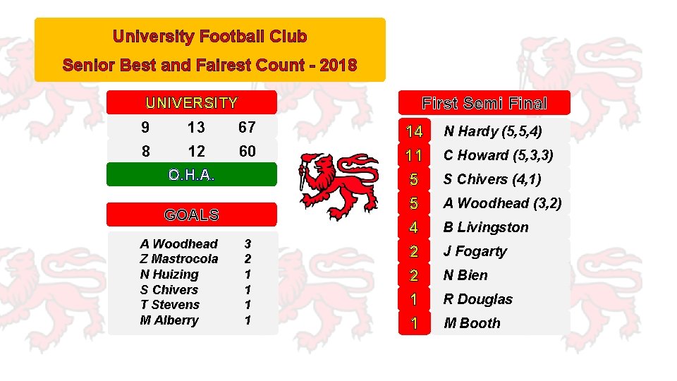 University Football Club Senior Best and Fairest Count - 2018 First Semi Final UNIVERSITY