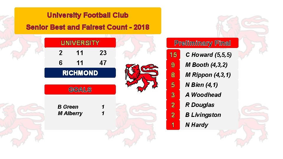 University Football Club Senior Best and Fairest Count - 2018 Preliminary Final UNIVERSITY 2