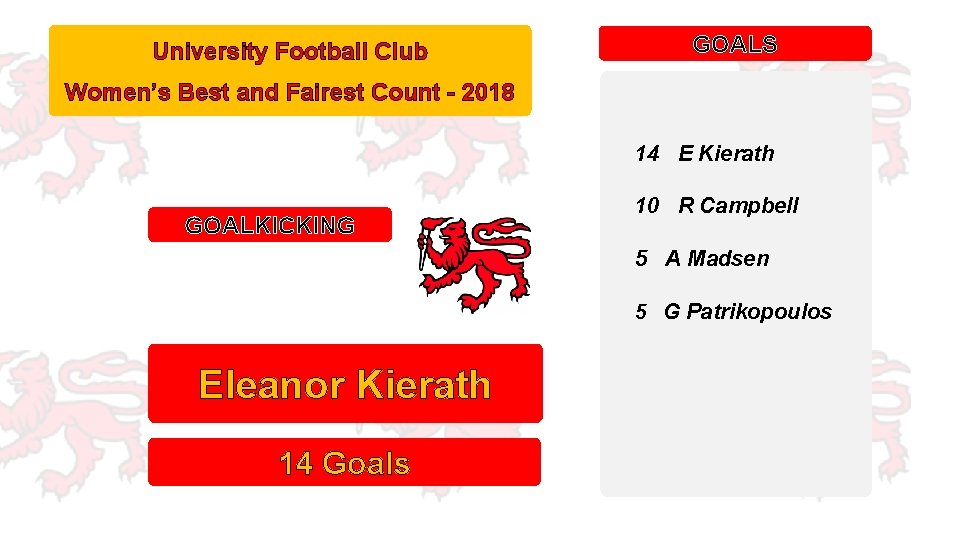 University Football Club GOALS Women’s Best and Fairest Count - 2018 14 E Kierath